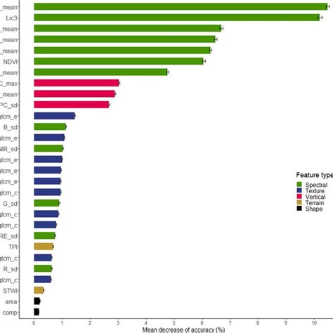 Image result for UAV Classification Table