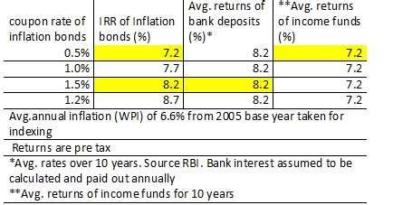 Are inflation-indexed bonds attractive?Insights