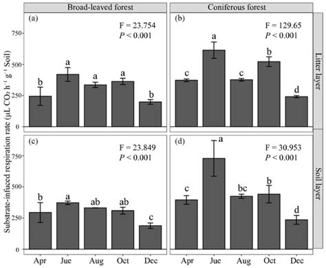 Higher Soil Mesofauna Abundance and Microbial Activities Drive Litter ...