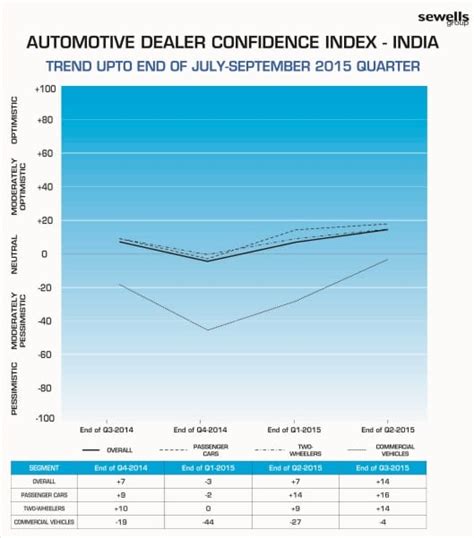 Auto dealers in India remain upbeat: Sewells' study | Autocar Professional