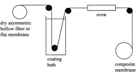 Image result for Dip Coating Method
