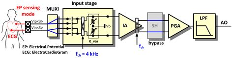 Reconfigurable Multiparameter Biosignal Acquisition SoC for Low Power ...