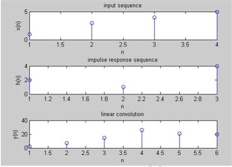 Image result for Linear Convolution Two Input Signals