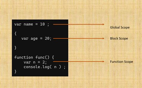 Image result for Let Var Const JavaScript