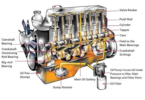 Image result for How Engine Oil System Works