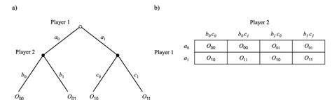 Extensive Form Game Normal Form 的图像结果