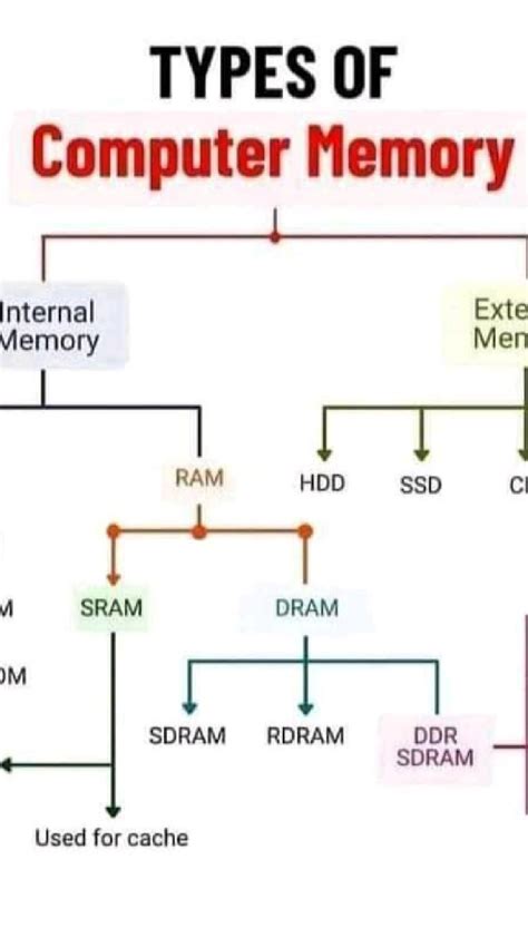 Image result for Types of Computer Memories and Functions