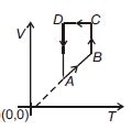 For P-V diagram of a thermodynamic cycle as shown in figure, process B ...