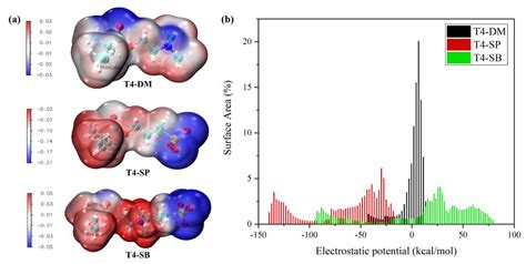 Molecular Dynamics Study on Properties of Hydration Layers above ...