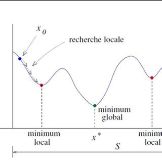 Local Minimum and Global Minimum 的图像结果