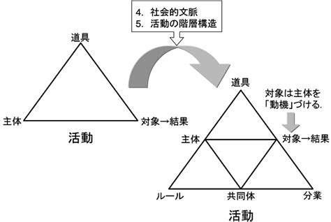 Image result for Structured Activity