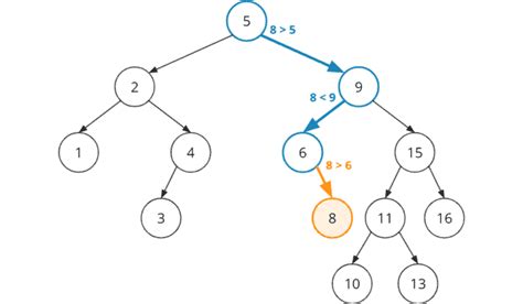 Binary Search Tree Java Tutorial 的图像结果