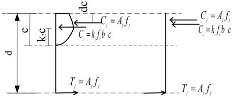 Multiscale Numerical Study of Enhanced Ductility Ratios and Capacity in ...