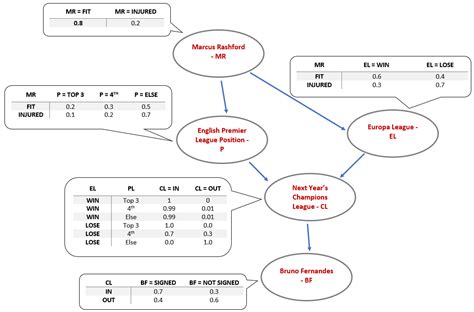 Bayesian Network Example 的图像结果