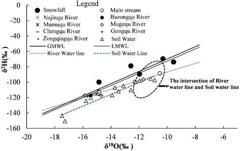 Classification of Stable Isotopes and Identification of Water ...