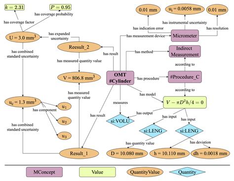 Design and Implementation of an Ontology for Measurement Terminology in ...