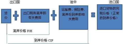 关税完税价格及成交价格的调整项目（一）_东奥会计在线