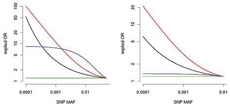GWAS to Sequencing: Divergence in Study Design and Analysis