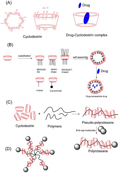Carrier Systems for Advanced Drug Delivery: Improving Drug Solubility ...