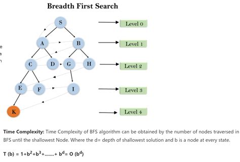 The Time And Space Complexity Of Bfs Is at Riley Heinig blog