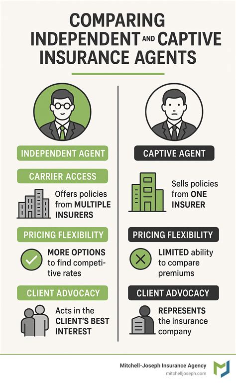 independent auto and home insurance agents rochester ny: 7 Powerful Benefits in 2025