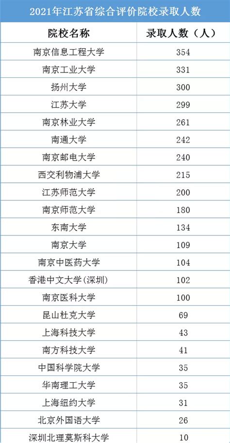 2022年江苏综合评价招生院校-2022年江苏综合评价录取分数线-高考100