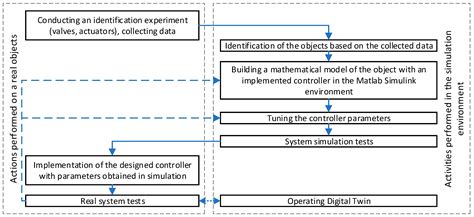 Station for Tuning and Testing Digital Twin in Hydraulic Actuator ...