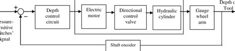 Image result for Basic Control System Diagram