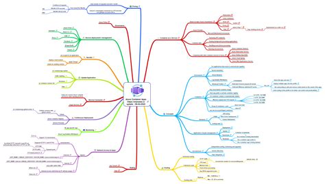 Image result for Azure Container App Visualization
