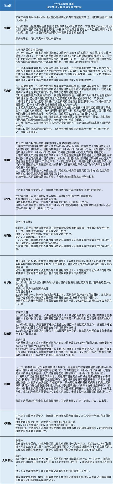 速看！多区发布最新入学提醒！深圳2022年小一初一学位申请有这些变化
