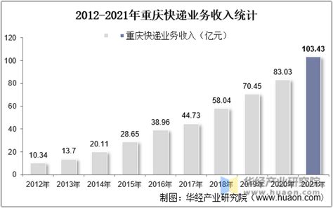 2012-2020年重庆快递业务收入及业务量情况统计_华经情报网_华经产业研究院