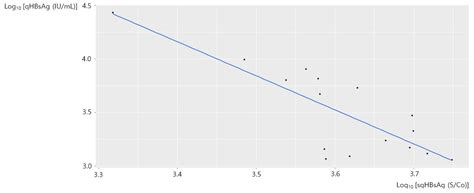 Correlation between Results of Semi-Quantitative and Quantitative Tests ...
