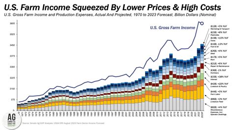 [2023-09-07] USDA Forecasts Sharpest Decline in U.S. Farm Income in...
