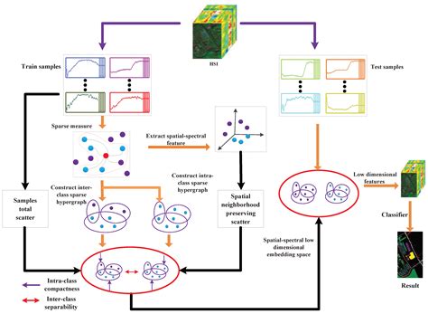 Dimensionality Reduction of Hyperspectral Image Using Spatial-Spectral ...
