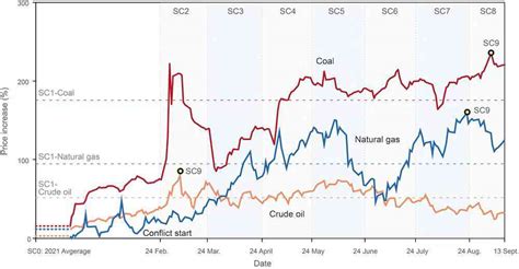 Putin’s war in Ukraine has nearly doubled household energy costs worldwide