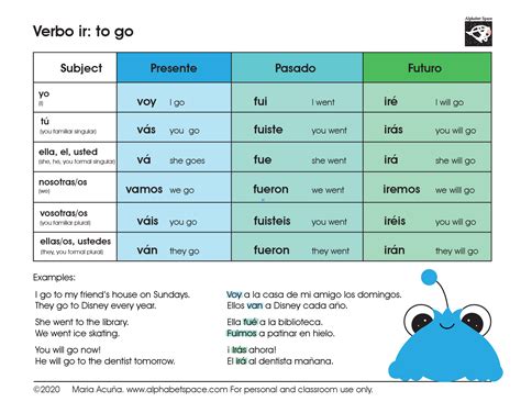 Ir Conjugation Spanish