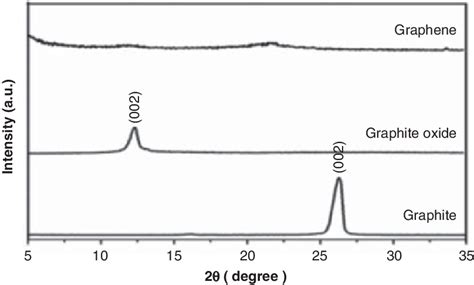 Image result for graphite xrd sample preparation