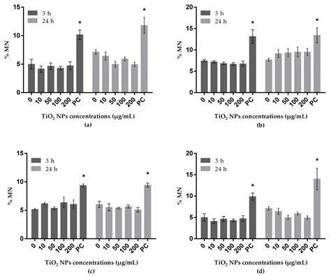 Genotoxicity of TiO2 Nanoparticles in Four Different Human Cell Lines ...