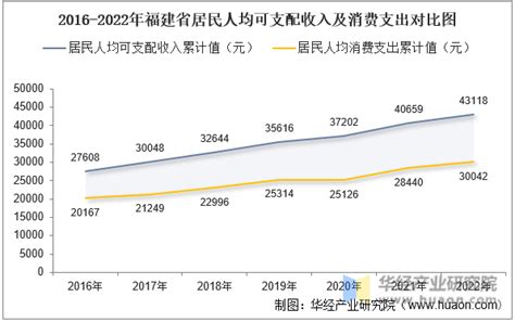 2022年福建省居民人均可支配收入和消费支出情况统计_华经情报网_华经产业研究院