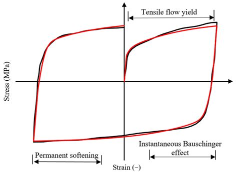 Parameter Identification of the Yoshida-Uemori Hardening Model for ...