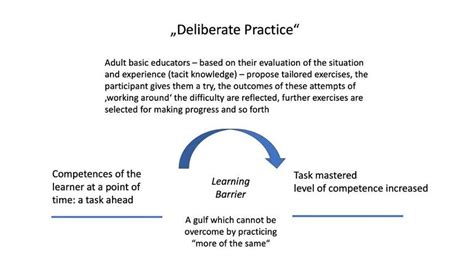 Practice Learning Deliberately 的图像结果