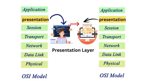 OSI Model Application Layer 的图像结果