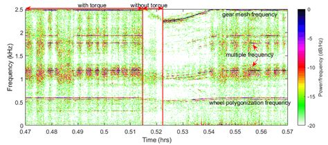 Short Time Fourier Transform LabVIEW 的图像结果