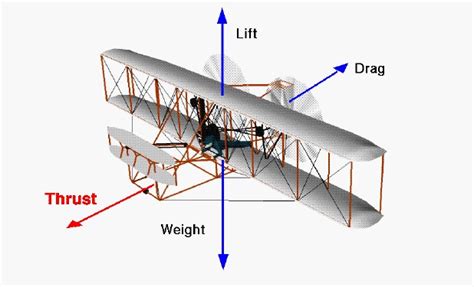 Image result for Thrust Picture
