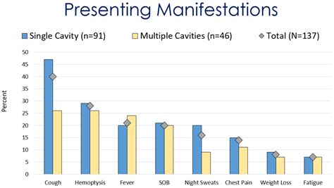 Coccidioidal Pulmonary Cavitation: A New Age