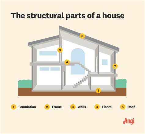 Parts of a House: Understanding the Anatomy of a Home | Angi