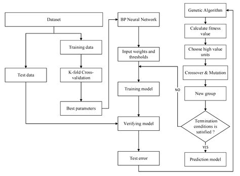 Back-Propagation Neural Network Optimized by K-Fold Cross-Validation ...