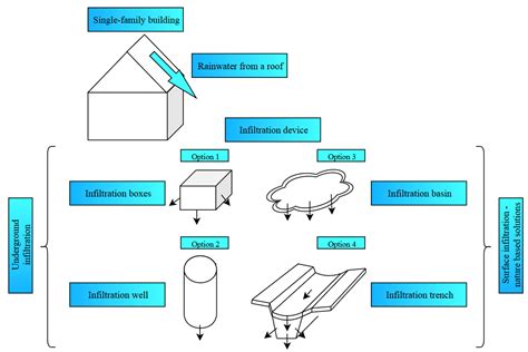 Decision Criteria for the Development of Stormwater Management Systems ...