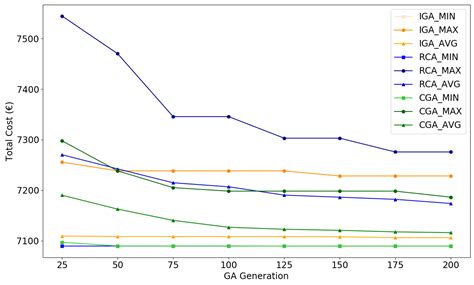 Genetic Optimization of Energy- and Failure-Aware Continuous Production ...