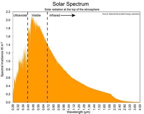 Image result for Solar Spectrum
